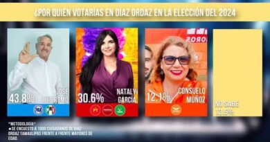 Encabeza Romo preferencias electorales a la alcaldía de Díaz Ordaz