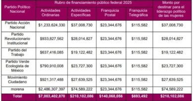 INE Y GOBIERNO FEDERAL, FAVORECEN A PARTIDOS Y “EL PUEBLO BIEN GRACIAS